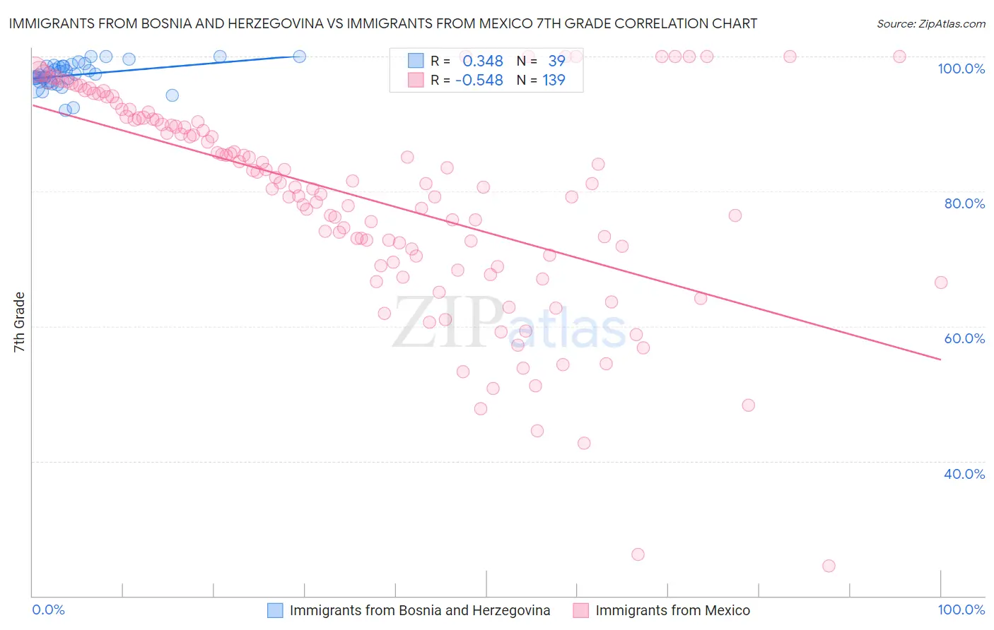 Immigrants from Bosnia and Herzegovina vs Immigrants from Mexico 7th Grade