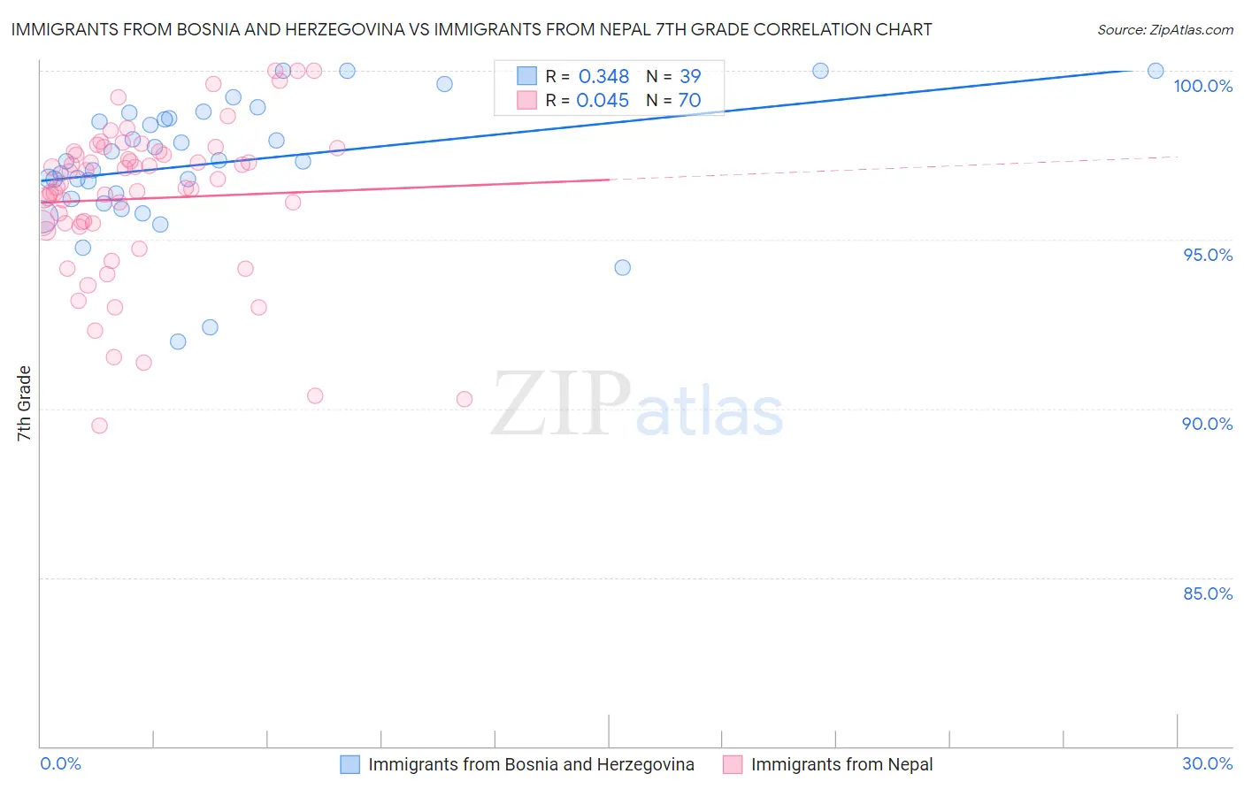 Immigrants from Bosnia and Herzegovina vs Immigrants from Nepal 7th Grade