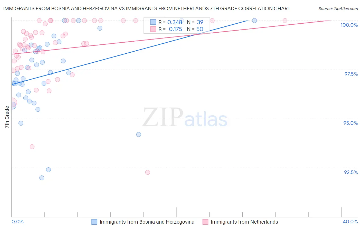 Immigrants from Bosnia and Herzegovina vs Immigrants from Netherlands 7th Grade