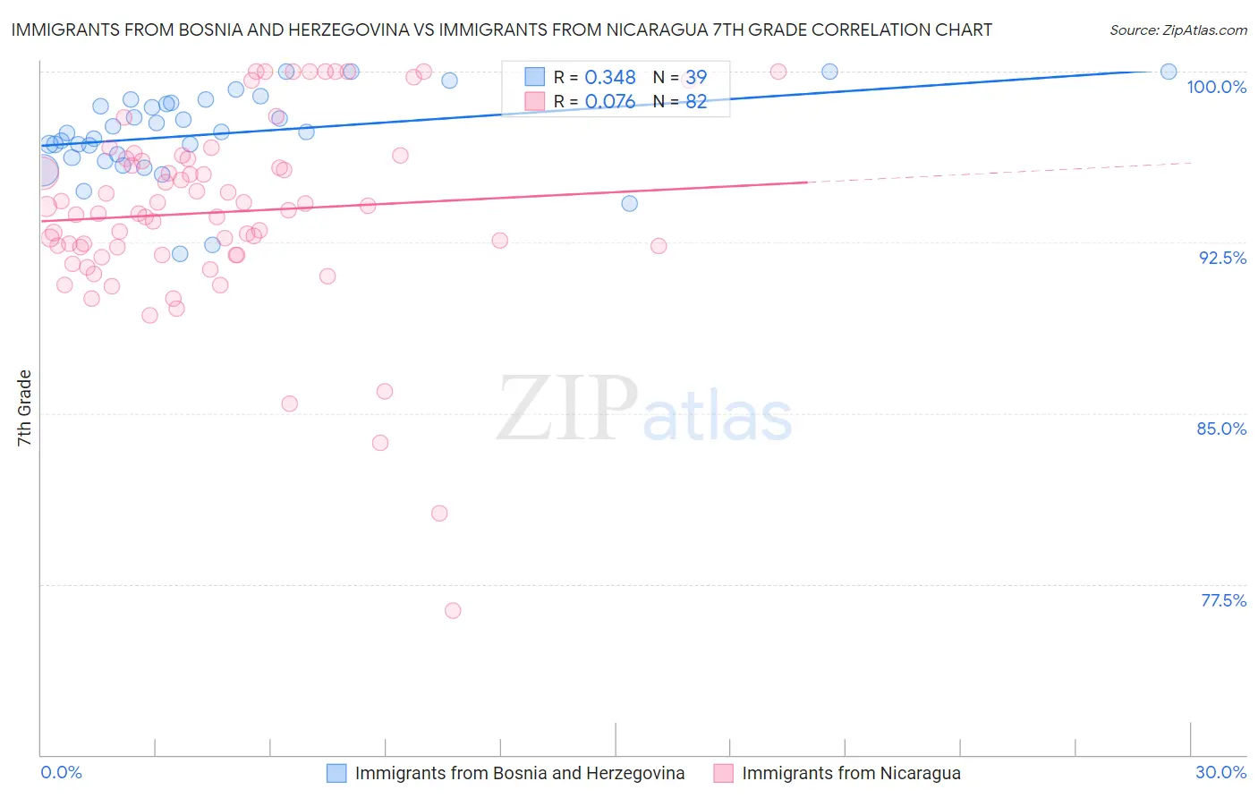 Immigrants from Bosnia and Herzegovina vs Immigrants from Nicaragua 7th Grade
