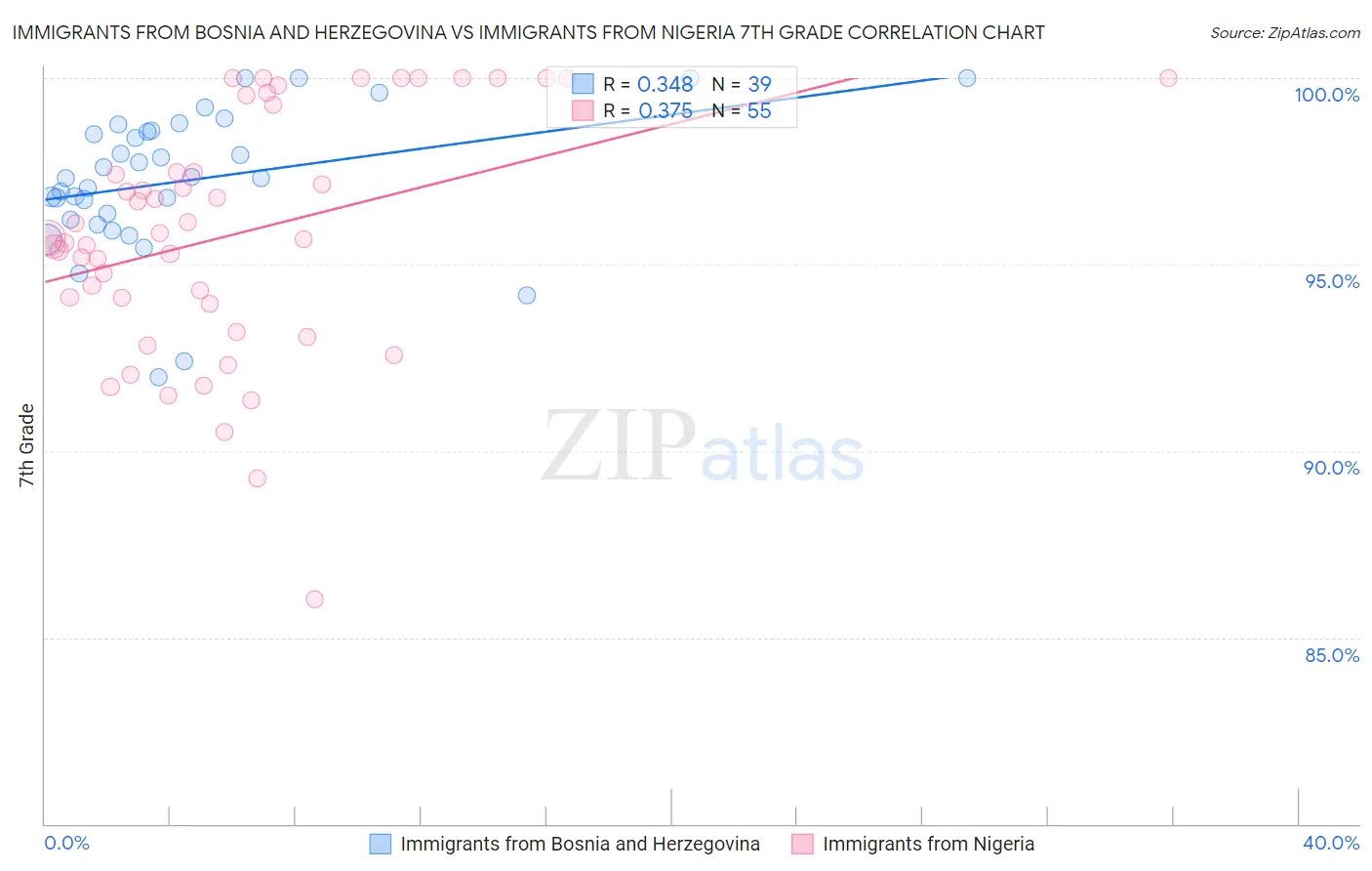 Immigrants from Bosnia and Herzegovina vs Immigrants from Nigeria 7th Grade