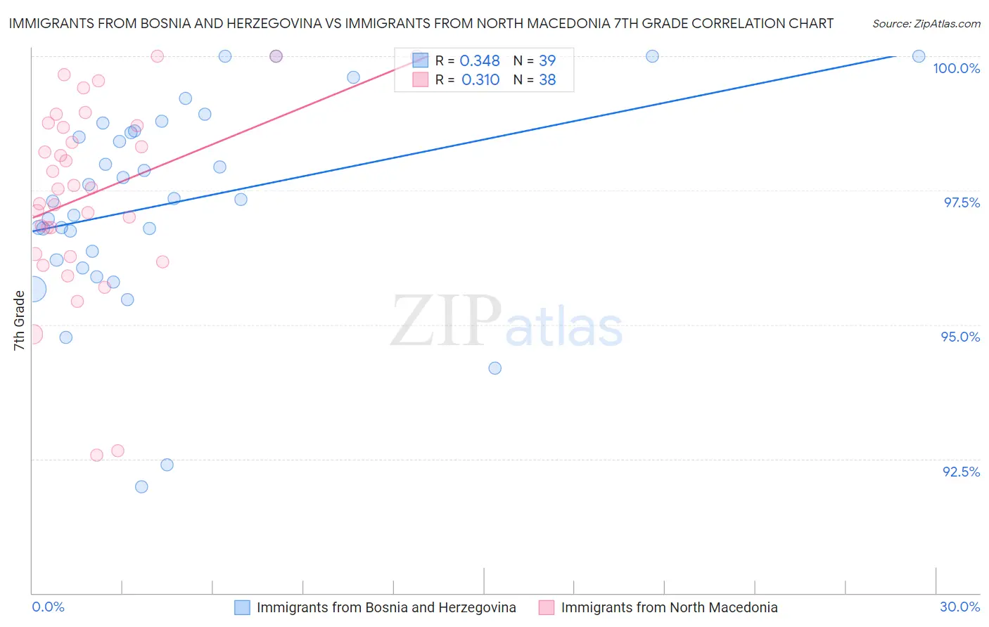 Immigrants from Bosnia and Herzegovina vs Immigrants from North Macedonia 7th Grade