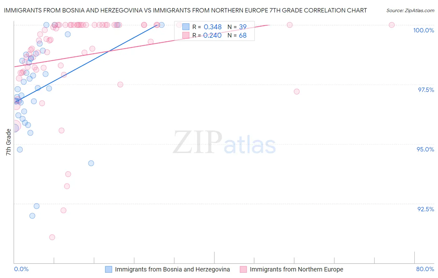 Immigrants from Bosnia and Herzegovina vs Immigrants from Northern Europe 7th Grade