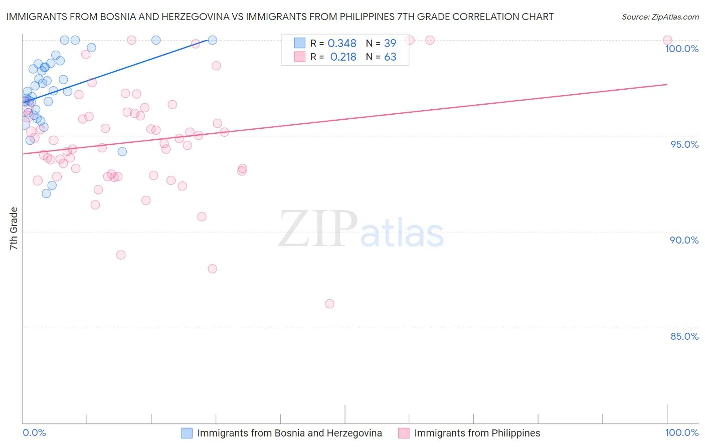 Immigrants from Bosnia and Herzegovina vs Immigrants from Philippines 7th Grade