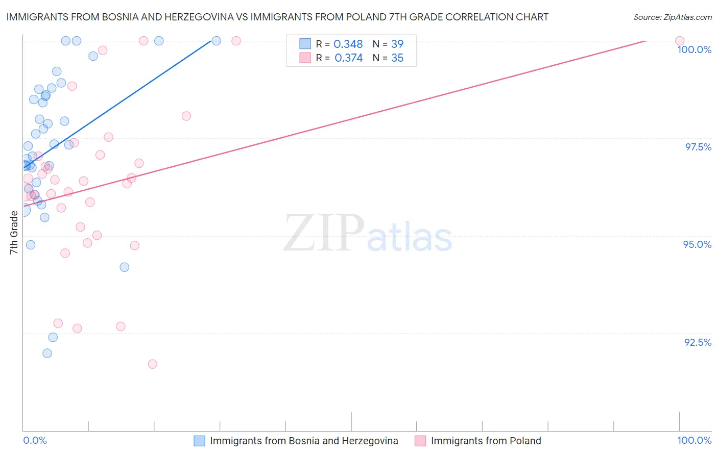 Immigrants from Bosnia and Herzegovina vs Immigrants from Poland 7th Grade