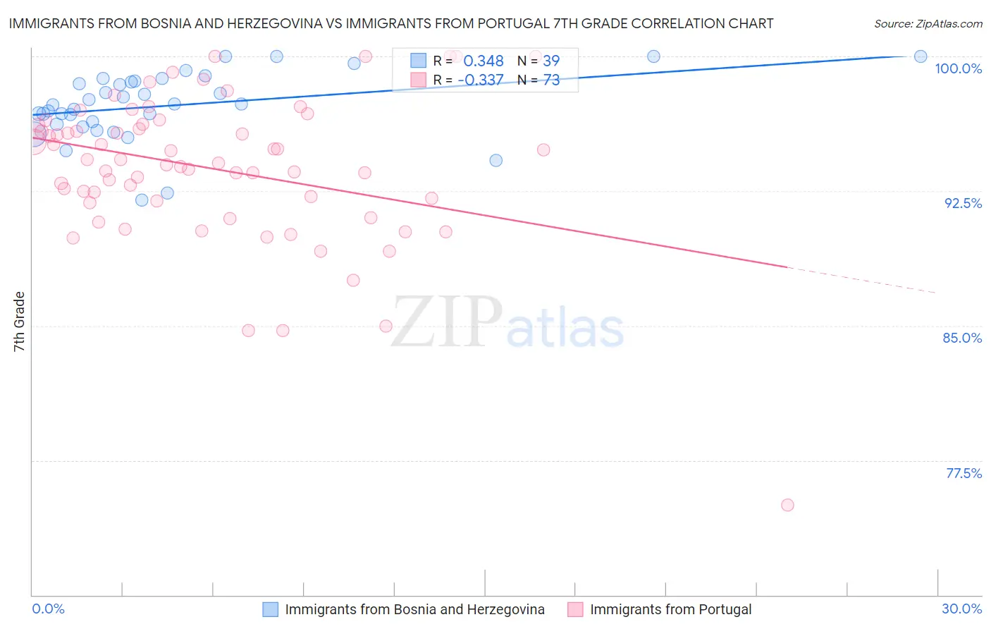 Immigrants from Bosnia and Herzegovina vs Immigrants from Portugal 7th Grade