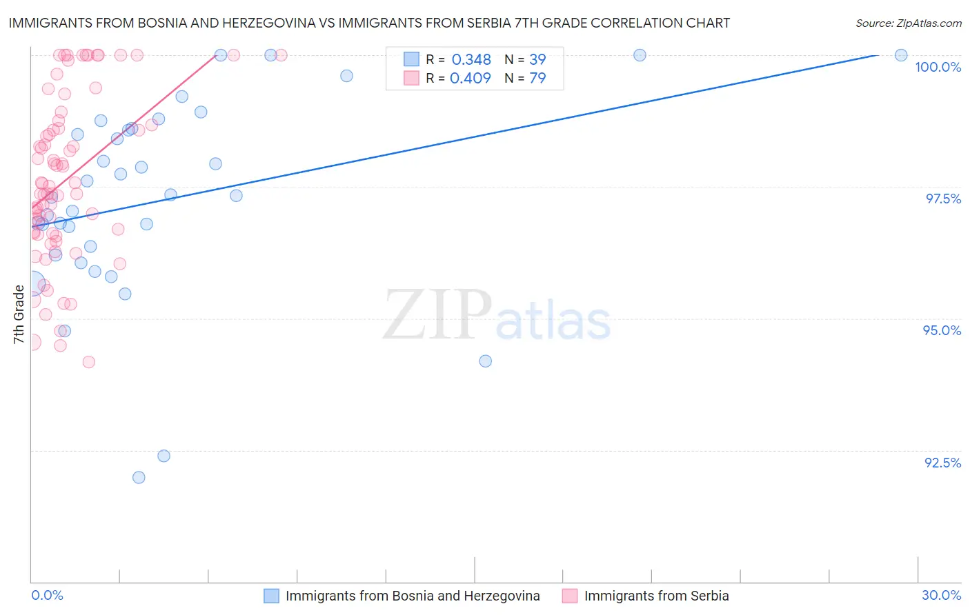Immigrants from Bosnia and Herzegovina vs Immigrants from Serbia 7th Grade