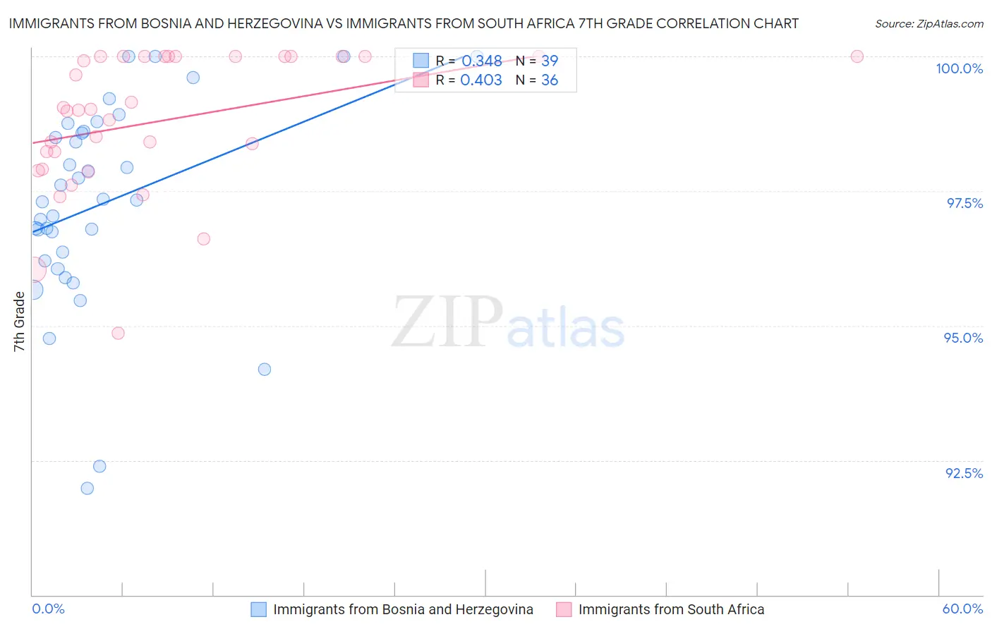 Immigrants from Bosnia and Herzegovina vs Immigrants from South Africa 7th Grade