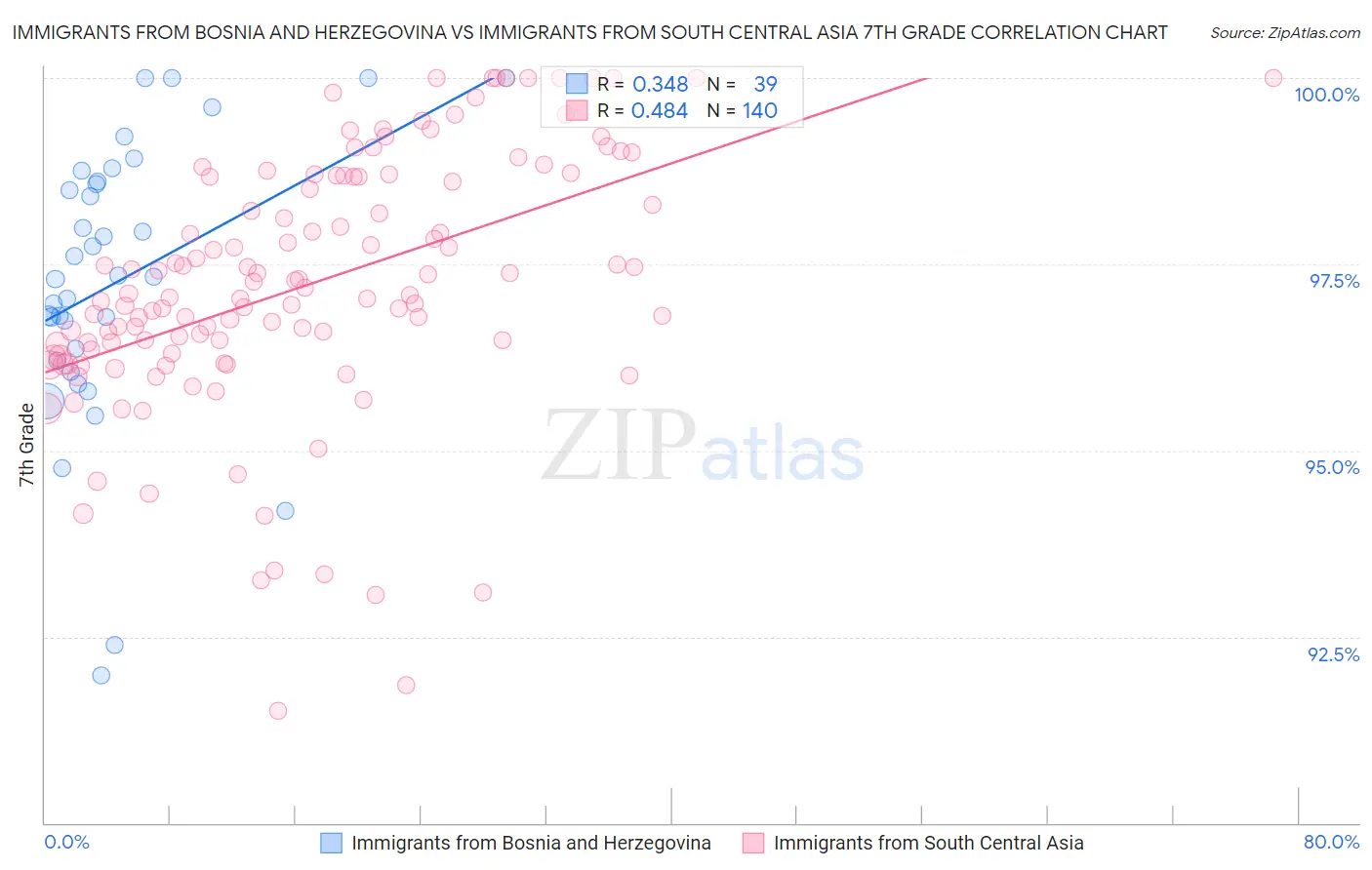 Immigrants from Bosnia and Herzegovina vs Immigrants from South Central Asia 7th Grade