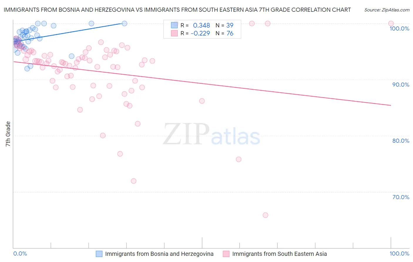 Immigrants from Bosnia and Herzegovina vs Immigrants from South Eastern Asia 7th Grade
