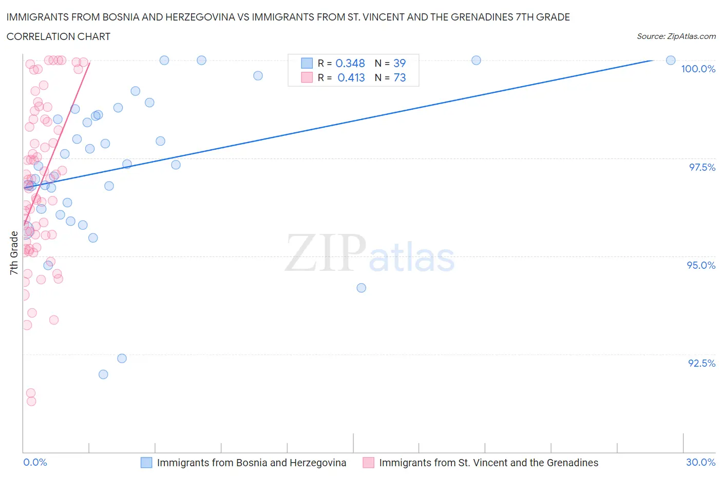 Immigrants from Bosnia and Herzegovina vs Immigrants from St. Vincent and the Grenadines 7th Grade
