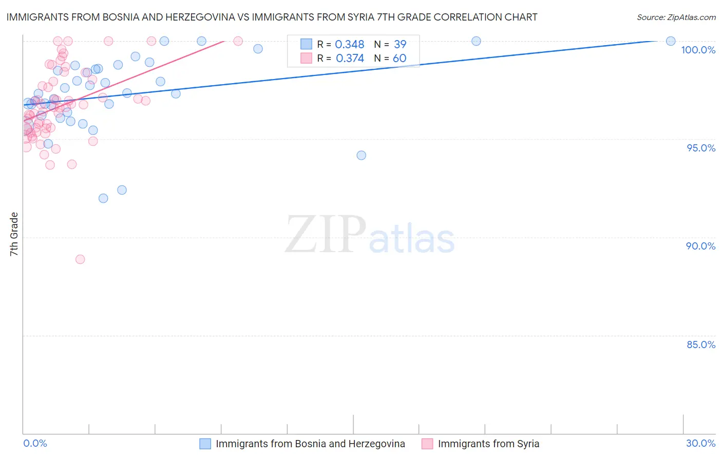 Immigrants from Bosnia and Herzegovina vs Immigrants from Syria 7th Grade