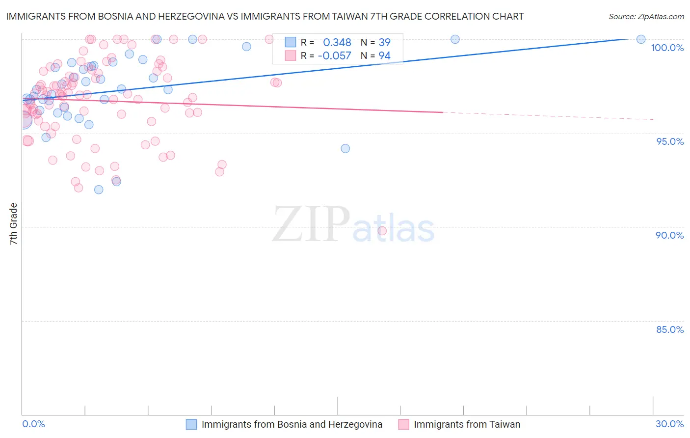 Immigrants from Bosnia and Herzegovina vs Immigrants from Taiwan 7th Grade