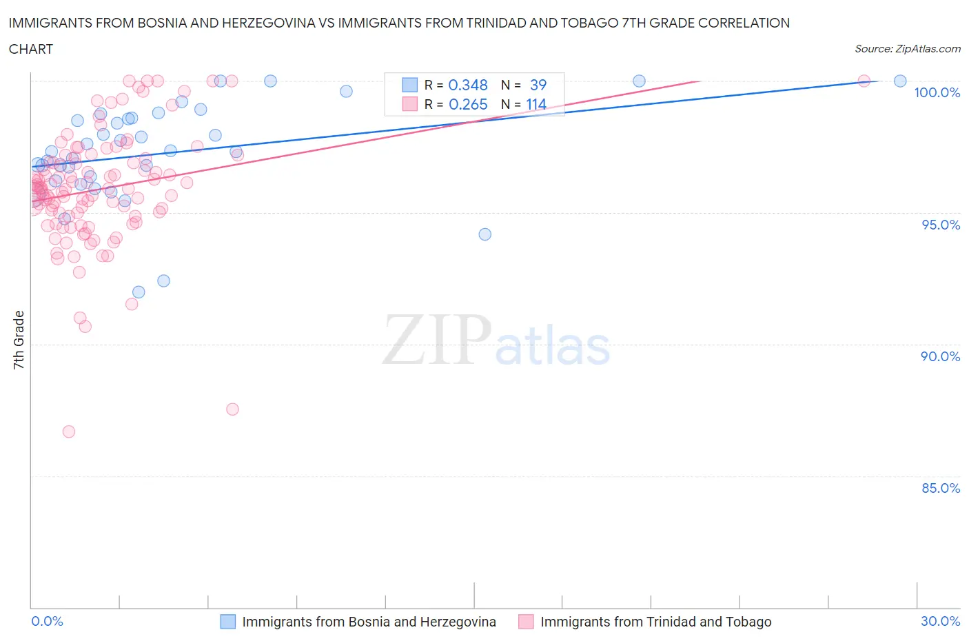 Immigrants from Bosnia and Herzegovina vs Immigrants from Trinidad and Tobago 7th Grade