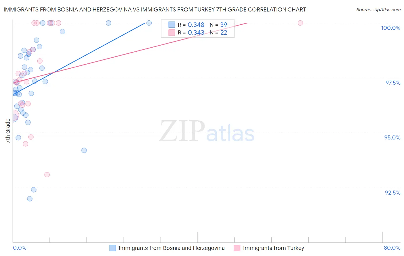 Immigrants from Bosnia and Herzegovina vs Immigrants from Turkey 7th Grade