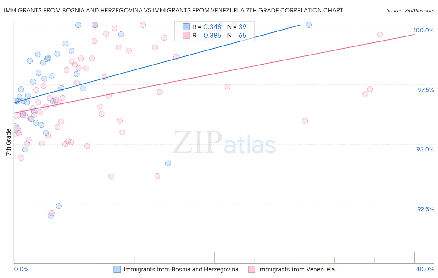 Immigrants from Bosnia and Herzegovina vs Immigrants from Venezuela 7th Grade