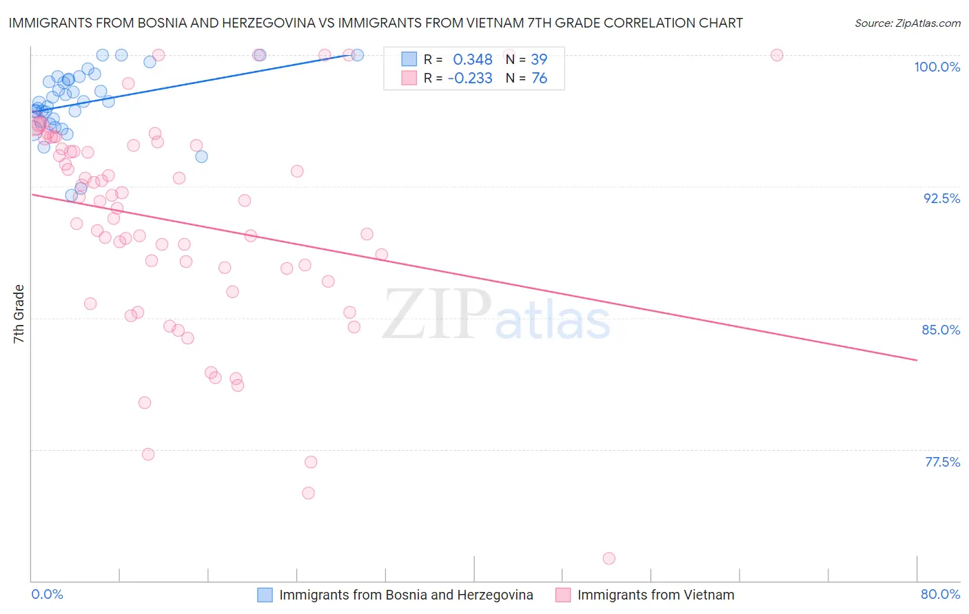 Immigrants from Bosnia and Herzegovina vs Immigrants from Vietnam 7th Grade