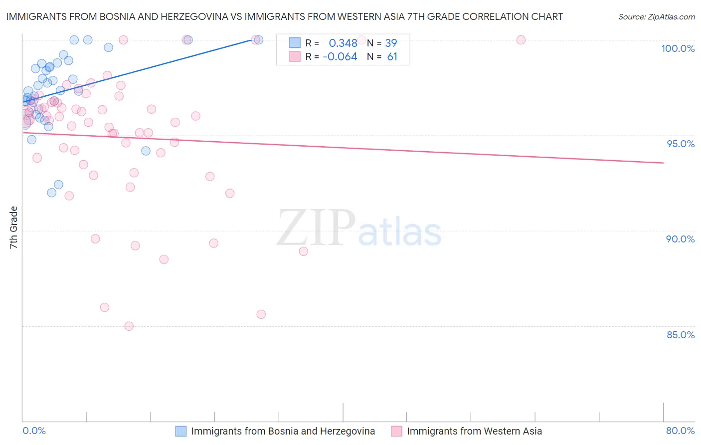 Immigrants from Bosnia and Herzegovina vs Immigrants from Western Asia 7th Grade
