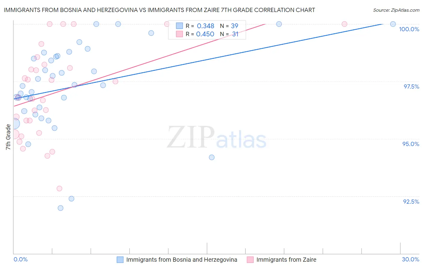 Immigrants from Bosnia and Herzegovina vs Immigrants from Zaire 7th Grade