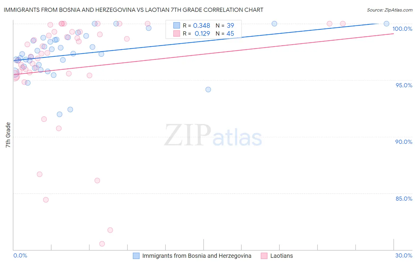 Immigrants from Bosnia and Herzegovina vs Laotian 7th Grade