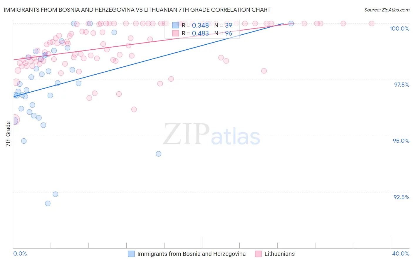 Immigrants from Bosnia and Herzegovina vs Lithuanian 7th Grade