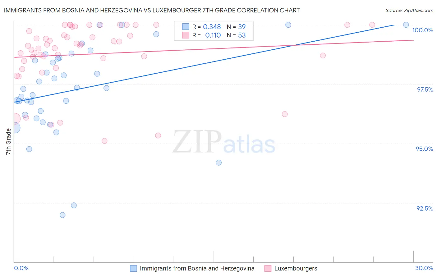 Immigrants from Bosnia and Herzegovina vs Luxembourger 7th Grade
