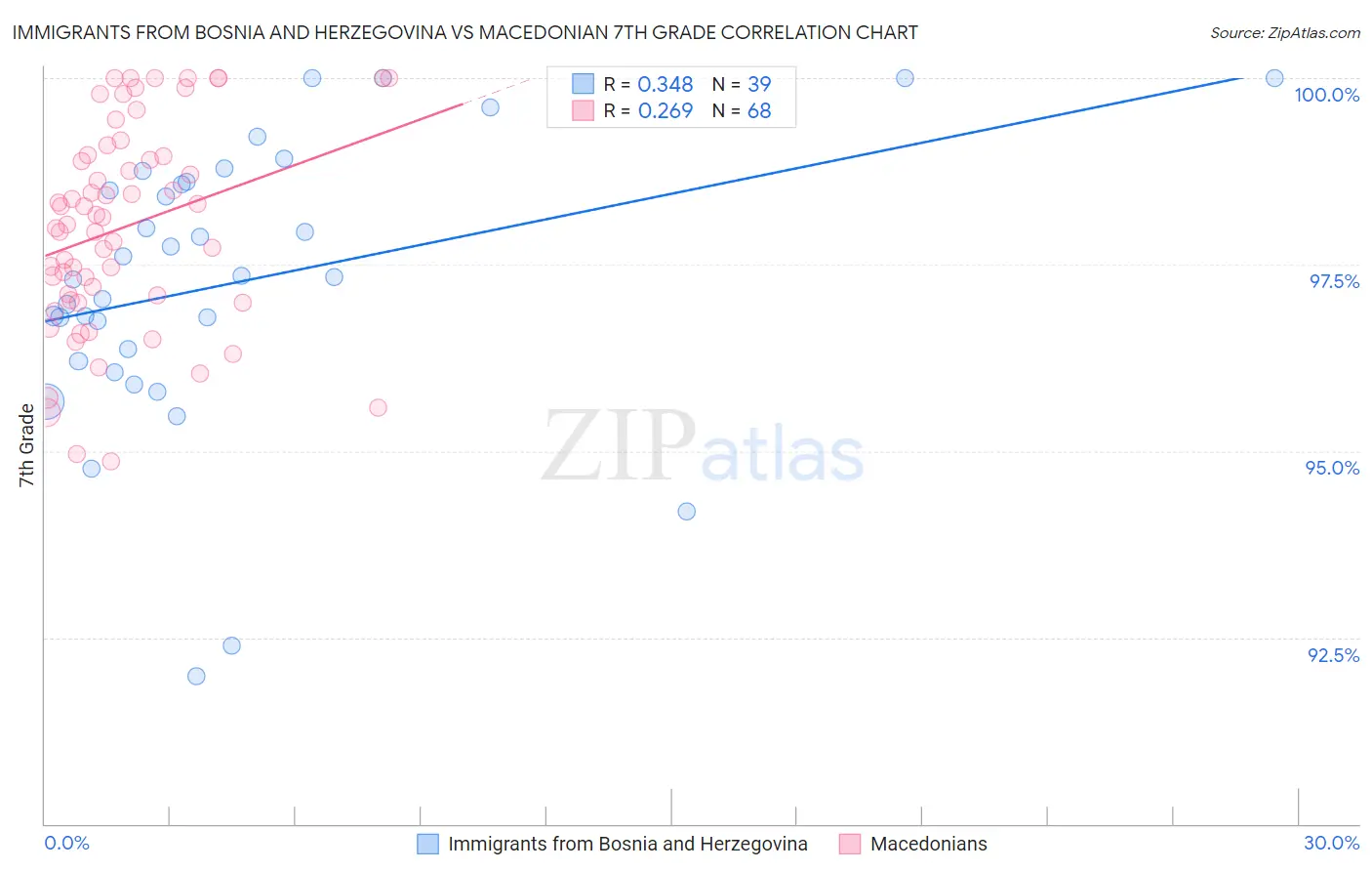 Immigrants from Bosnia and Herzegovina vs Macedonian 7th Grade
