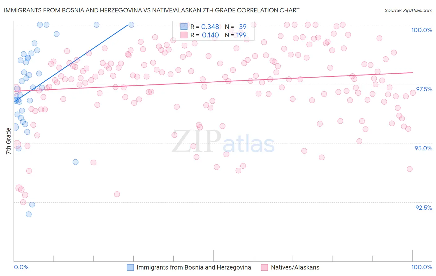 Immigrants from Bosnia and Herzegovina vs Native/Alaskan 7th Grade