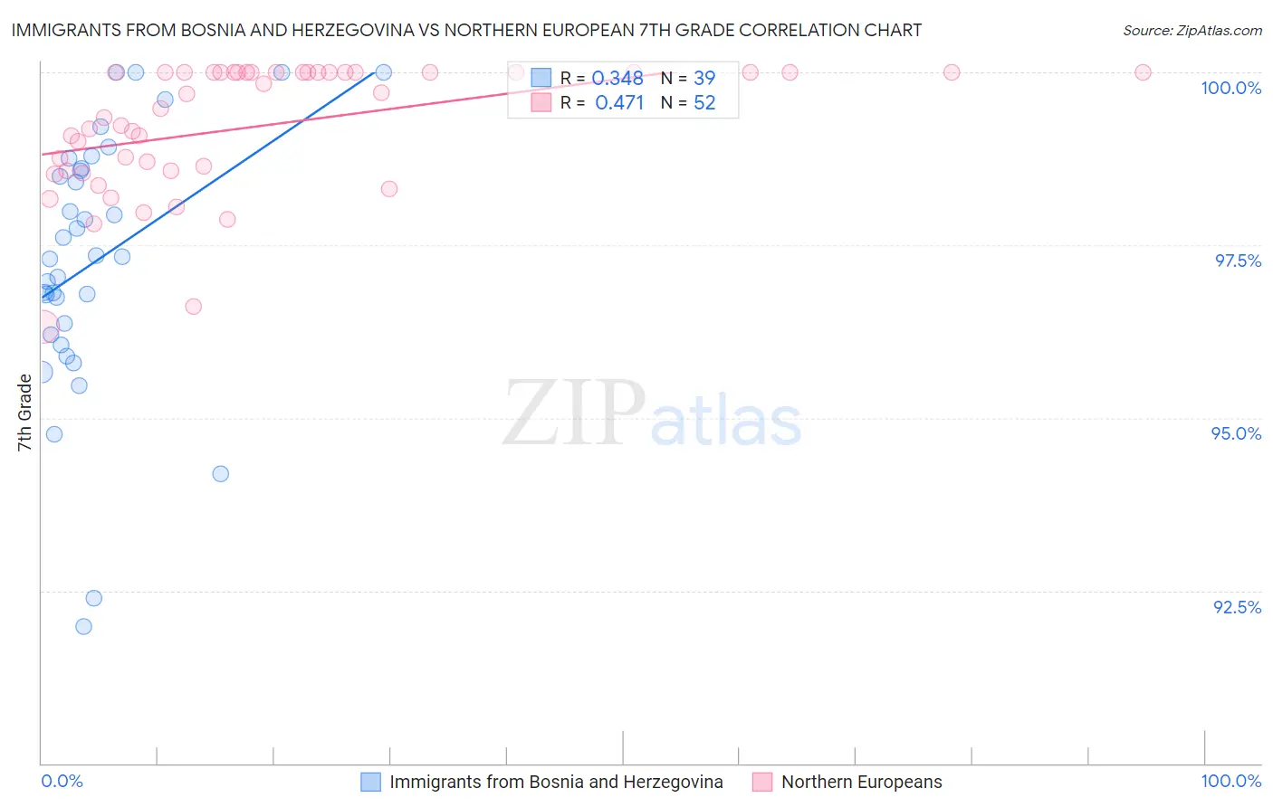 Immigrants from Bosnia and Herzegovina vs Northern European 7th Grade
