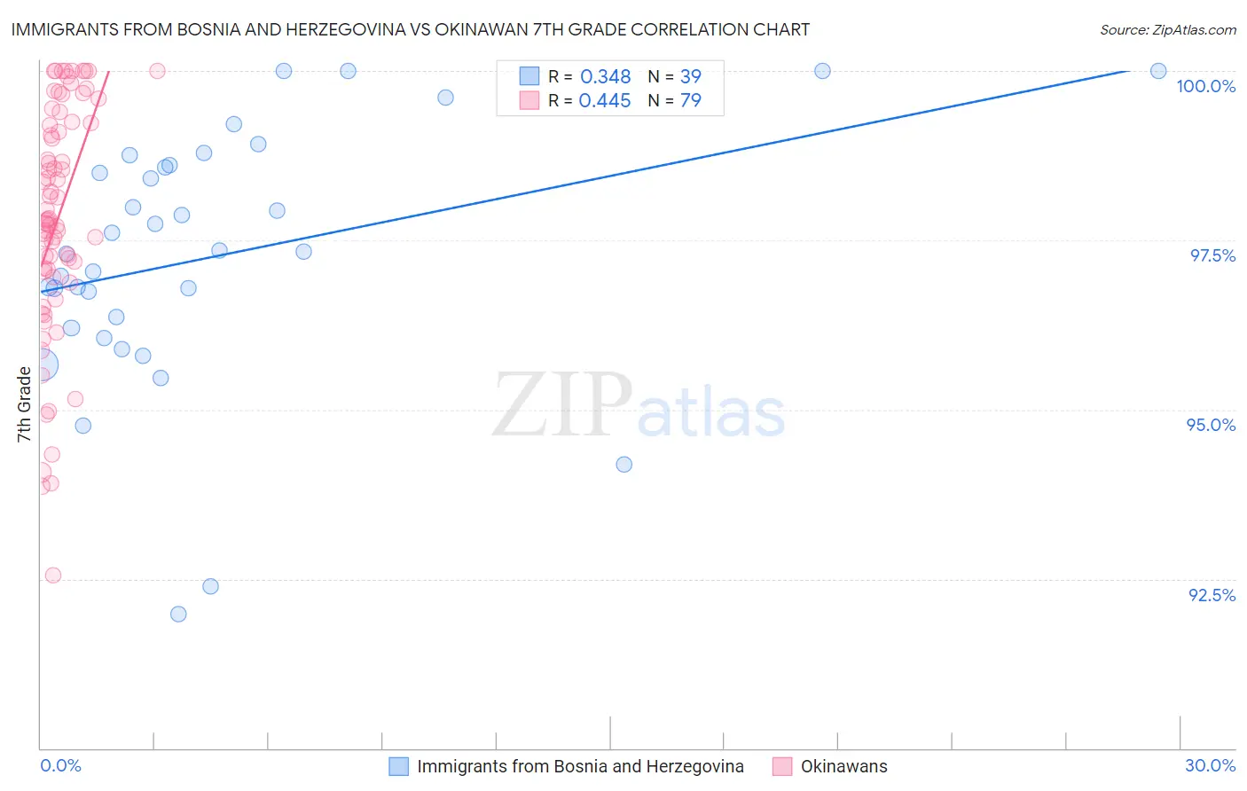 Immigrants from Bosnia and Herzegovina vs Okinawan 7th Grade