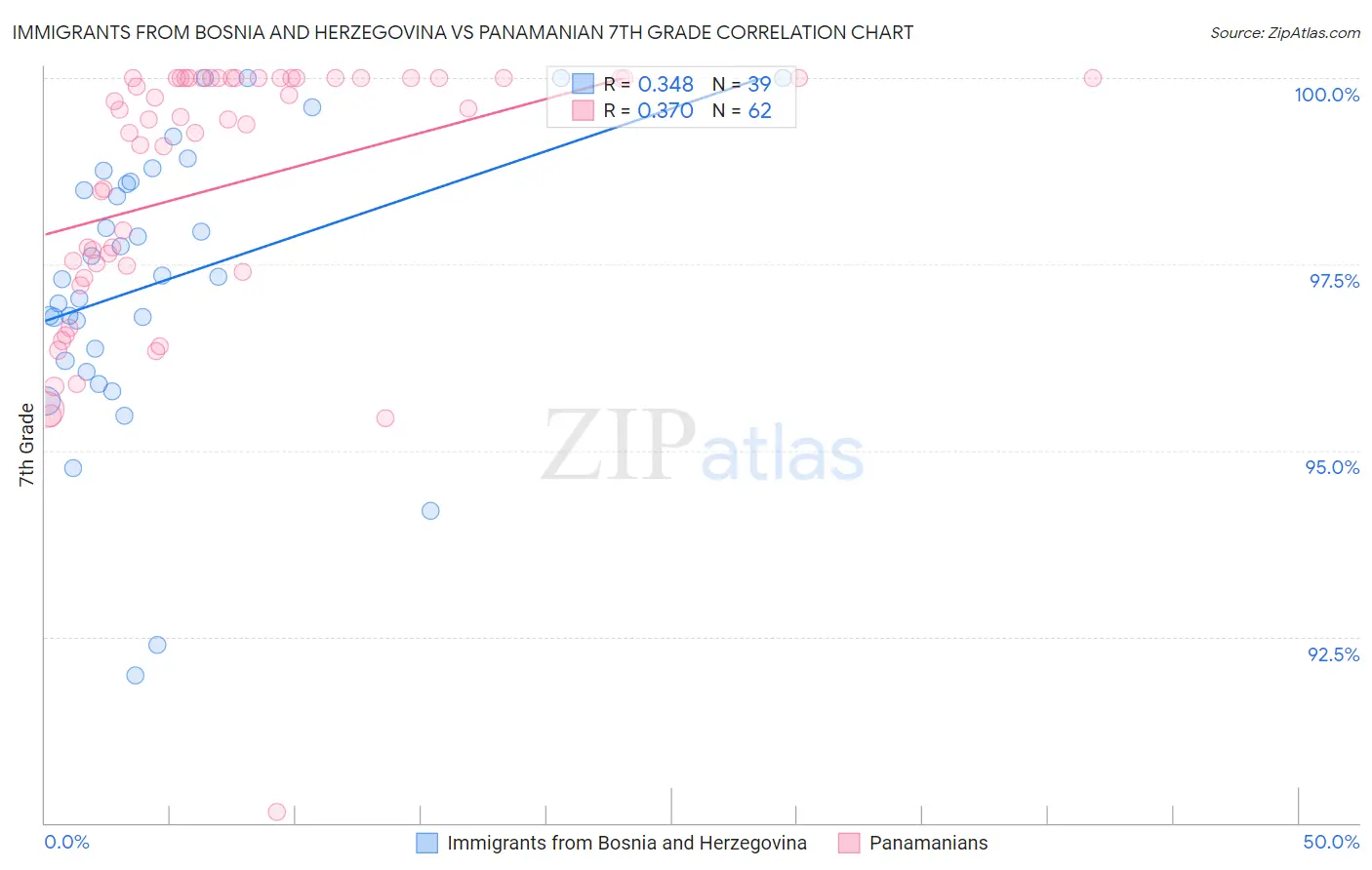 Immigrants from Bosnia and Herzegovina vs Panamanian 7th Grade