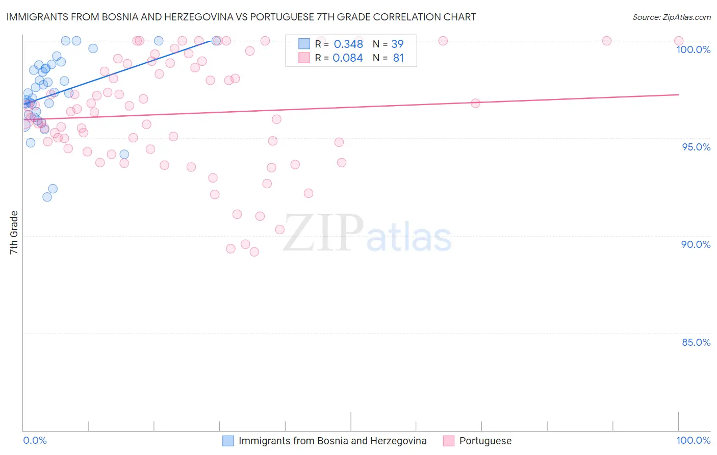 Immigrants from Bosnia and Herzegovina vs Portuguese 7th Grade