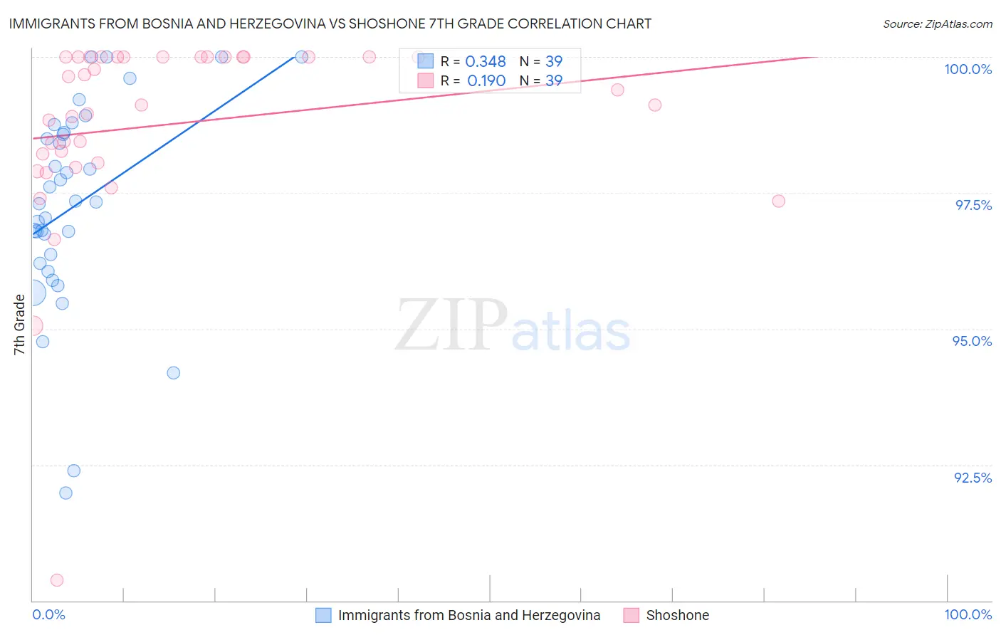 Immigrants from Bosnia and Herzegovina vs Shoshone 7th Grade