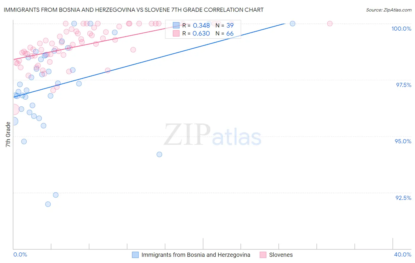 Immigrants from Bosnia and Herzegovina vs Slovene 7th Grade