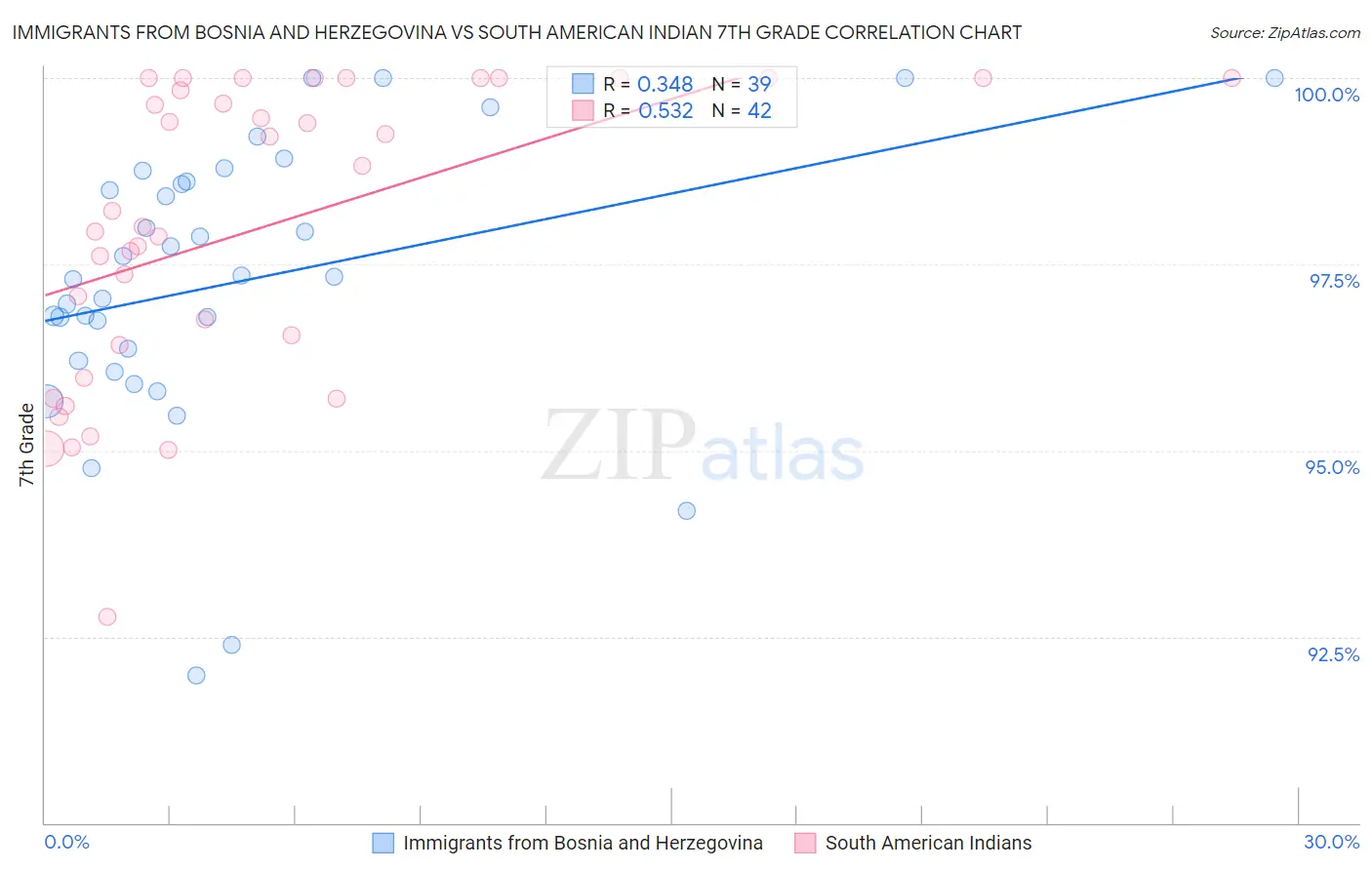 Immigrants from Bosnia and Herzegovina vs South American Indian 7th Grade