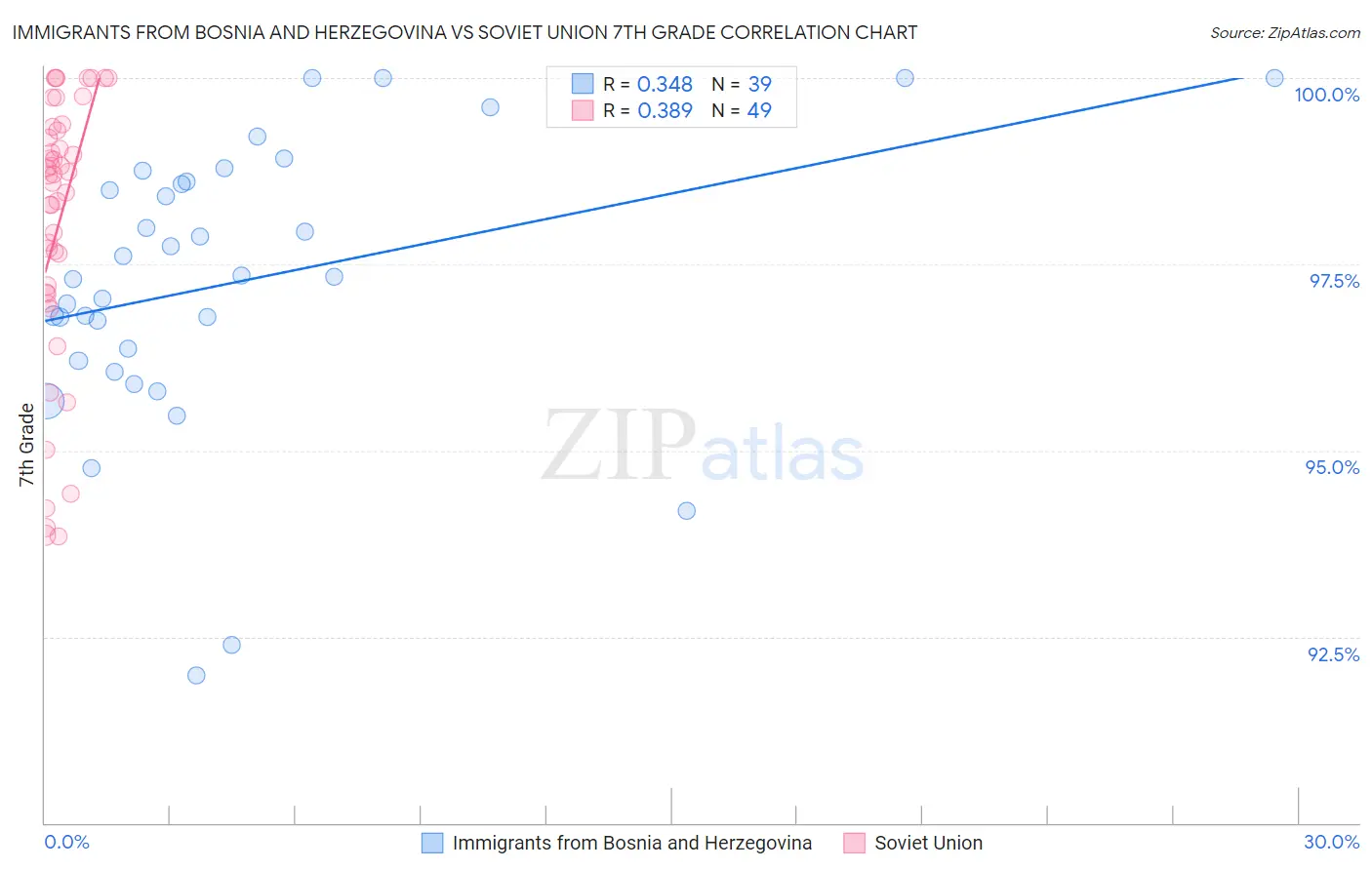 Immigrants from Bosnia and Herzegovina vs Soviet Union 7th Grade