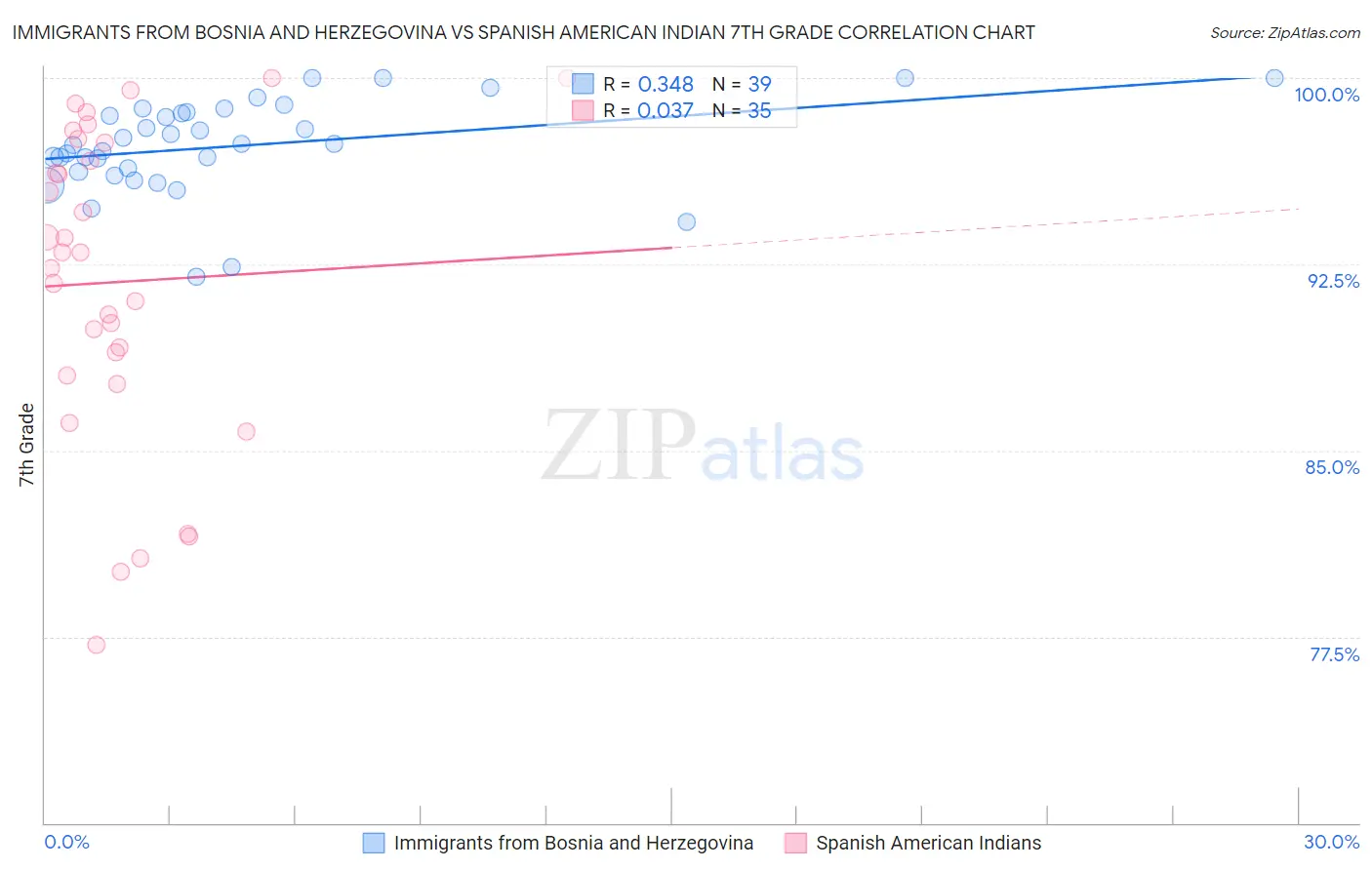 Immigrants from Bosnia and Herzegovina vs Spanish American Indian 7th Grade
