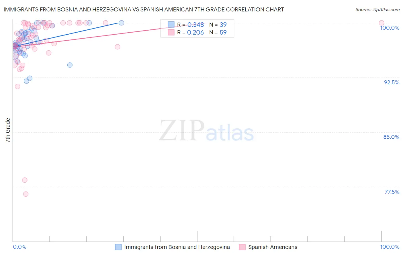 Immigrants from Bosnia and Herzegovina vs Spanish American 7th Grade