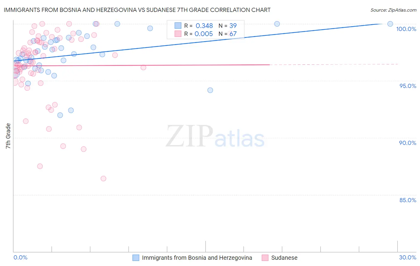 Immigrants from Bosnia and Herzegovina vs Sudanese 7th Grade