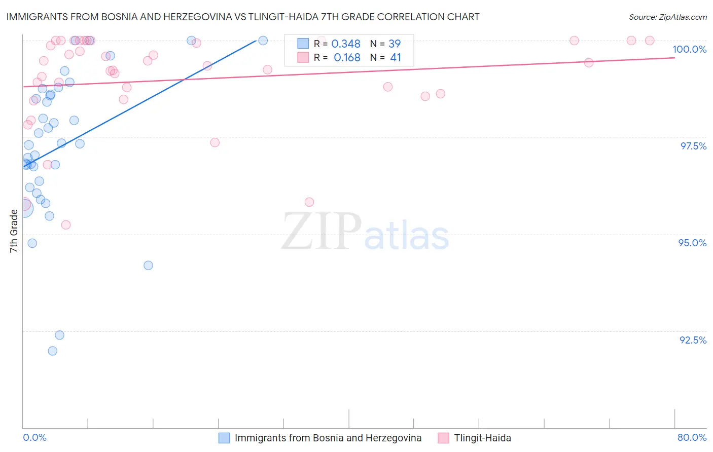 Immigrants from Bosnia and Herzegovina vs Tlingit-Haida 7th Grade