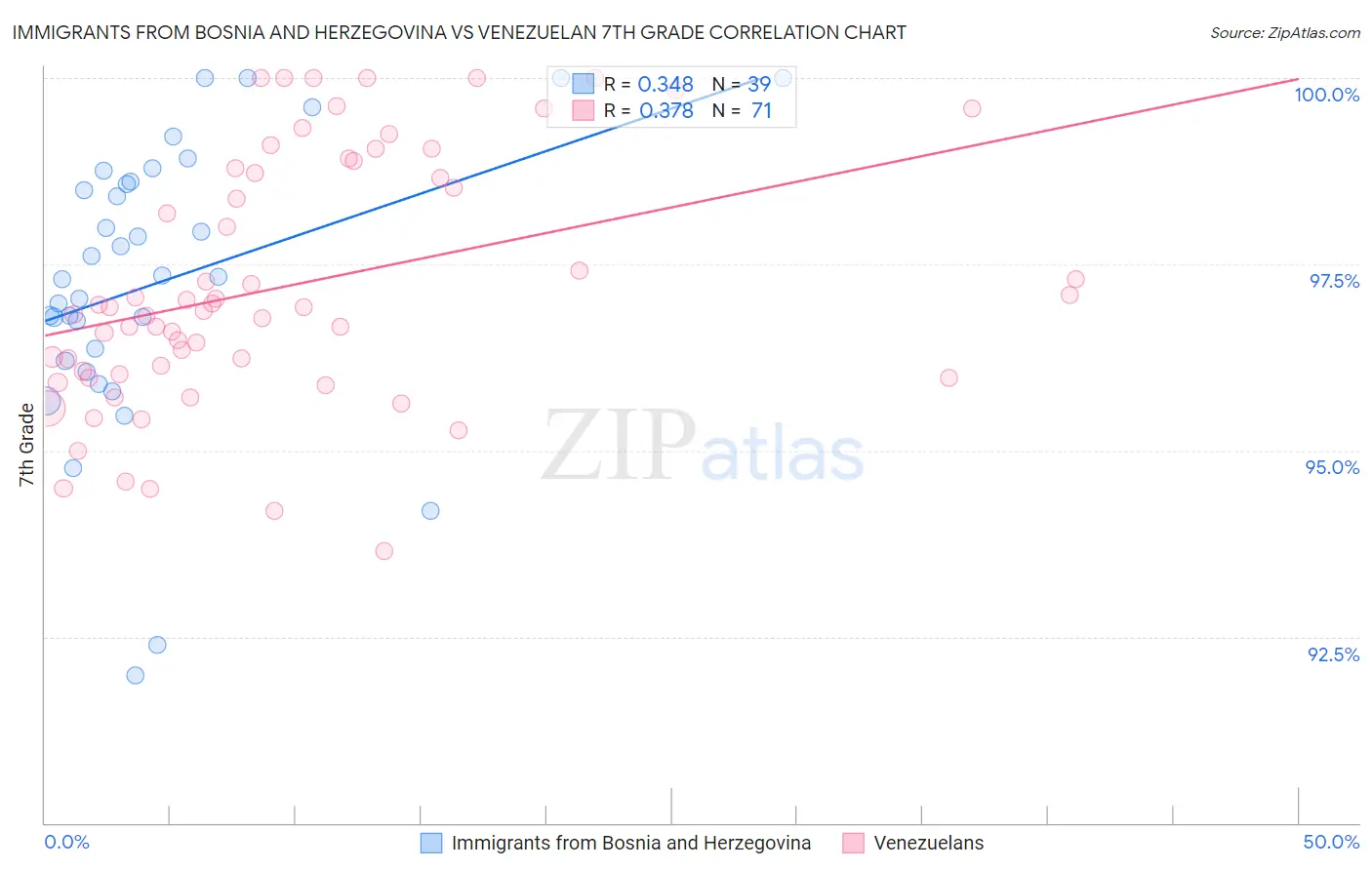 Immigrants from Bosnia and Herzegovina vs Venezuelan 7th Grade