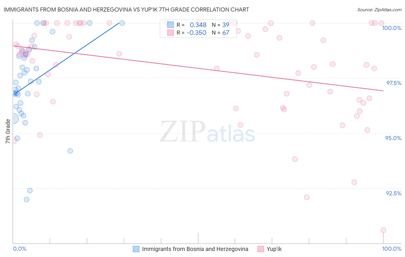 Immigrants from Bosnia and Herzegovina vs Yup'ik 7th Grade
