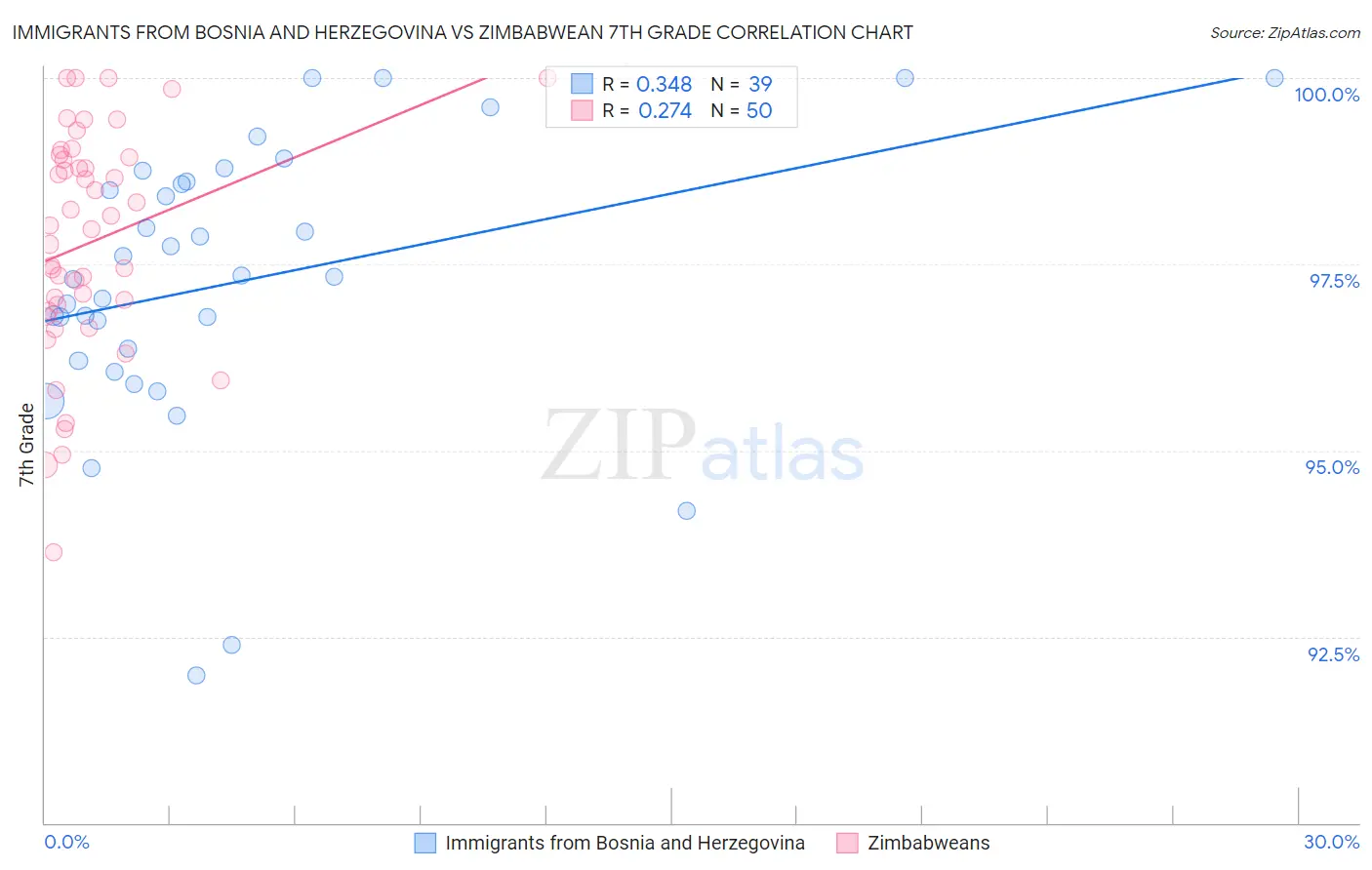 Immigrants from Bosnia and Herzegovina vs Zimbabwean 7th Grade