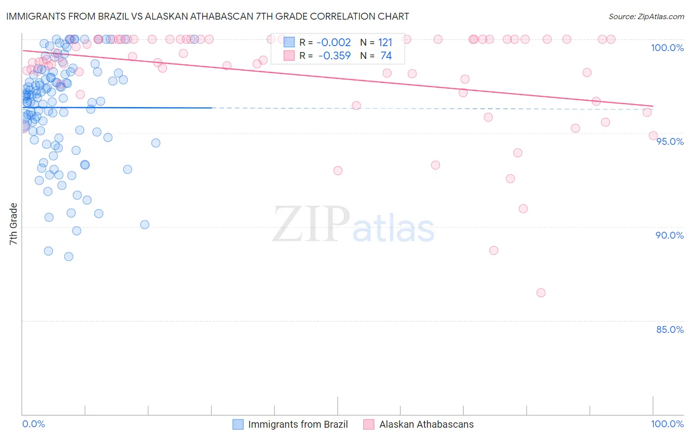 Immigrants from Brazil vs Alaskan Athabascan 7th Grade