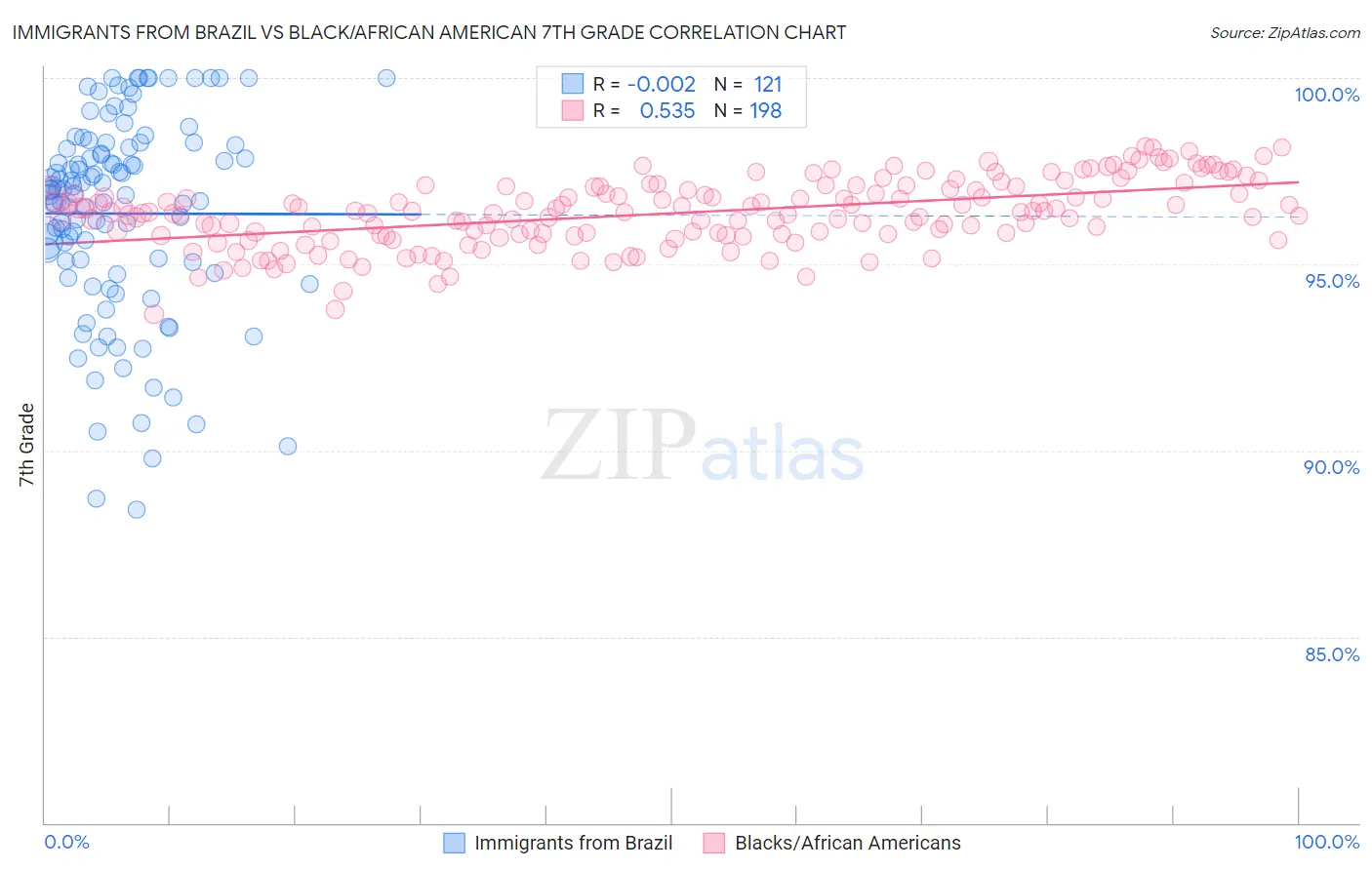 Immigrants from Brazil vs Black/African American 7th Grade