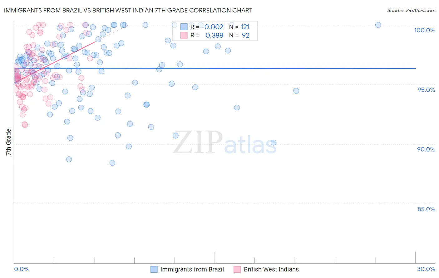 Immigrants from Brazil vs British West Indian 7th Grade