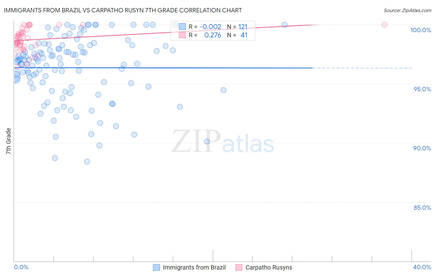 Immigrants from Brazil vs Carpatho Rusyn 7th Grade
