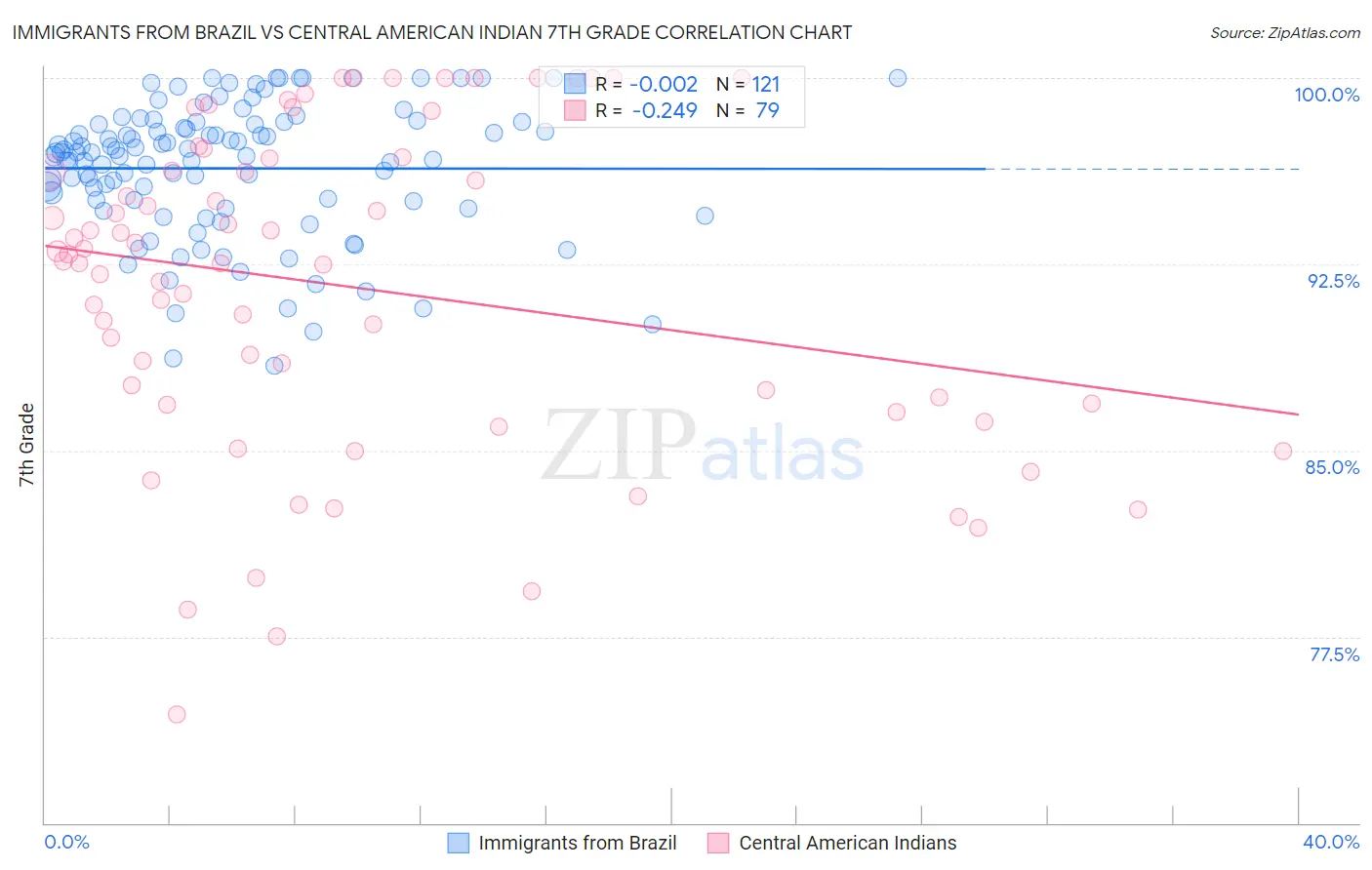 Immigrants from Brazil vs Central American Indian 7th Grade