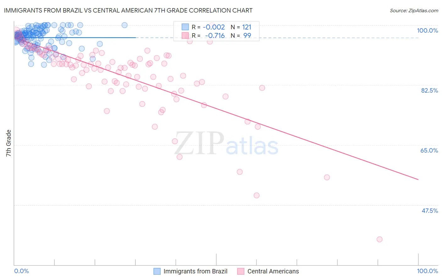 Immigrants from Brazil vs Central American 7th Grade