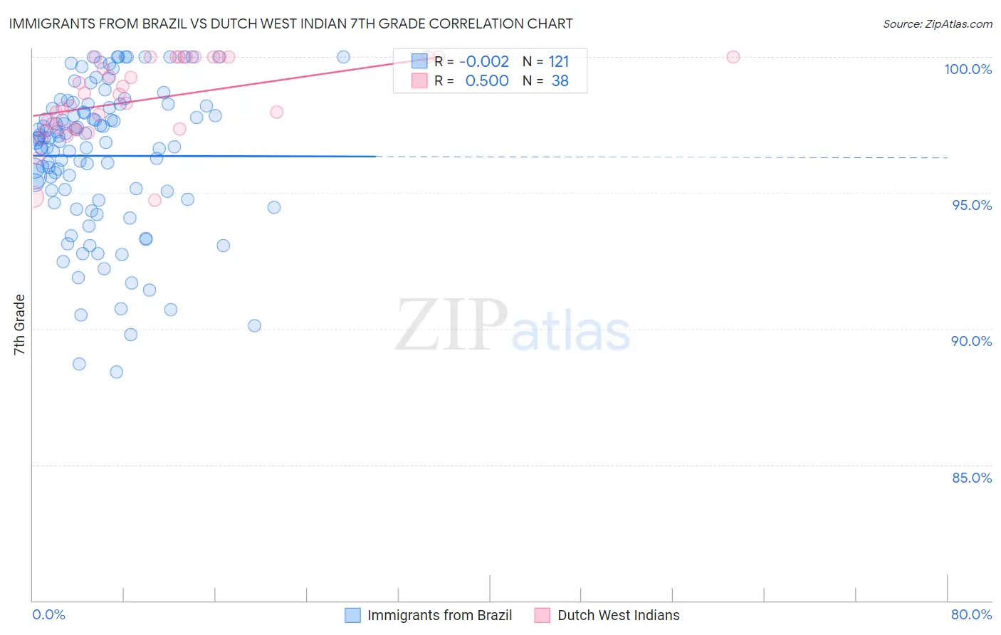 Immigrants from Brazil vs Dutch West Indian 7th Grade